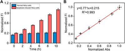 A peptide-DNA hybrid bio-nanomicelle and its application for detection of caspase-3 activity